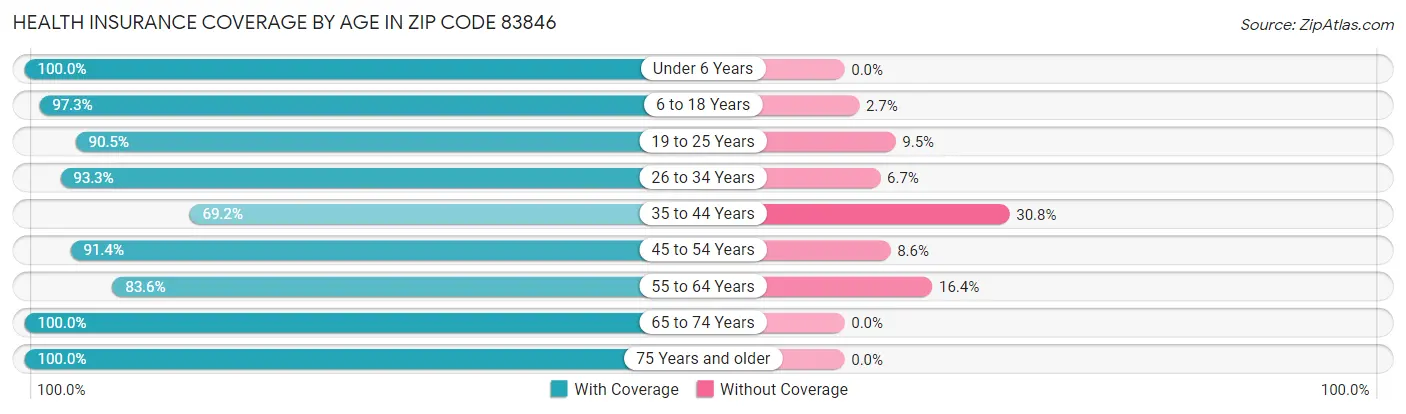 Health Insurance Coverage by Age in Zip Code 83846