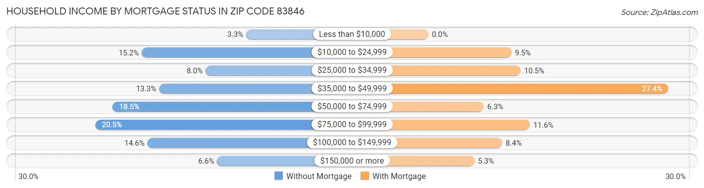 Household Income by Mortgage Status in Zip Code 83846