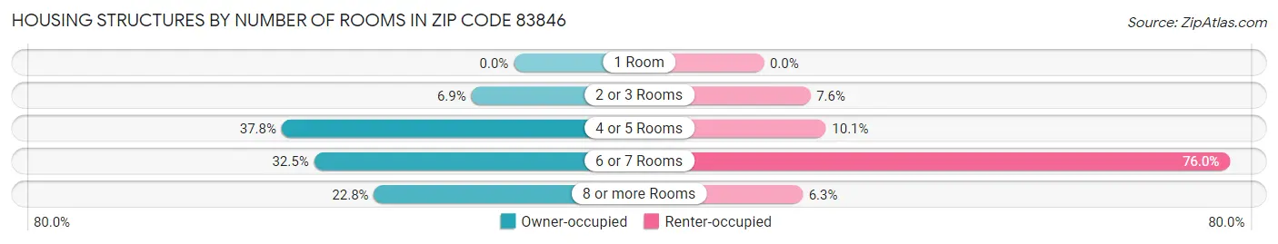 Housing Structures by Number of Rooms in Zip Code 83846