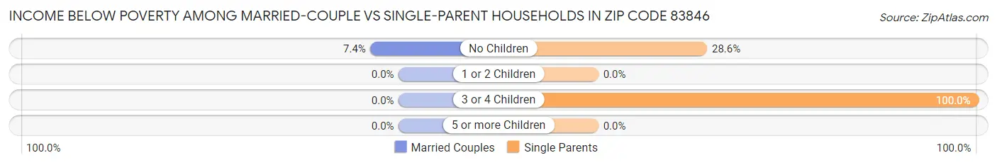 Income Below Poverty Among Married-Couple vs Single-Parent Households in Zip Code 83846