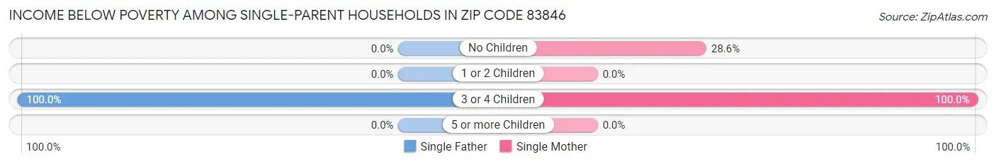 Income Below Poverty Among Single-Parent Households in Zip Code 83846