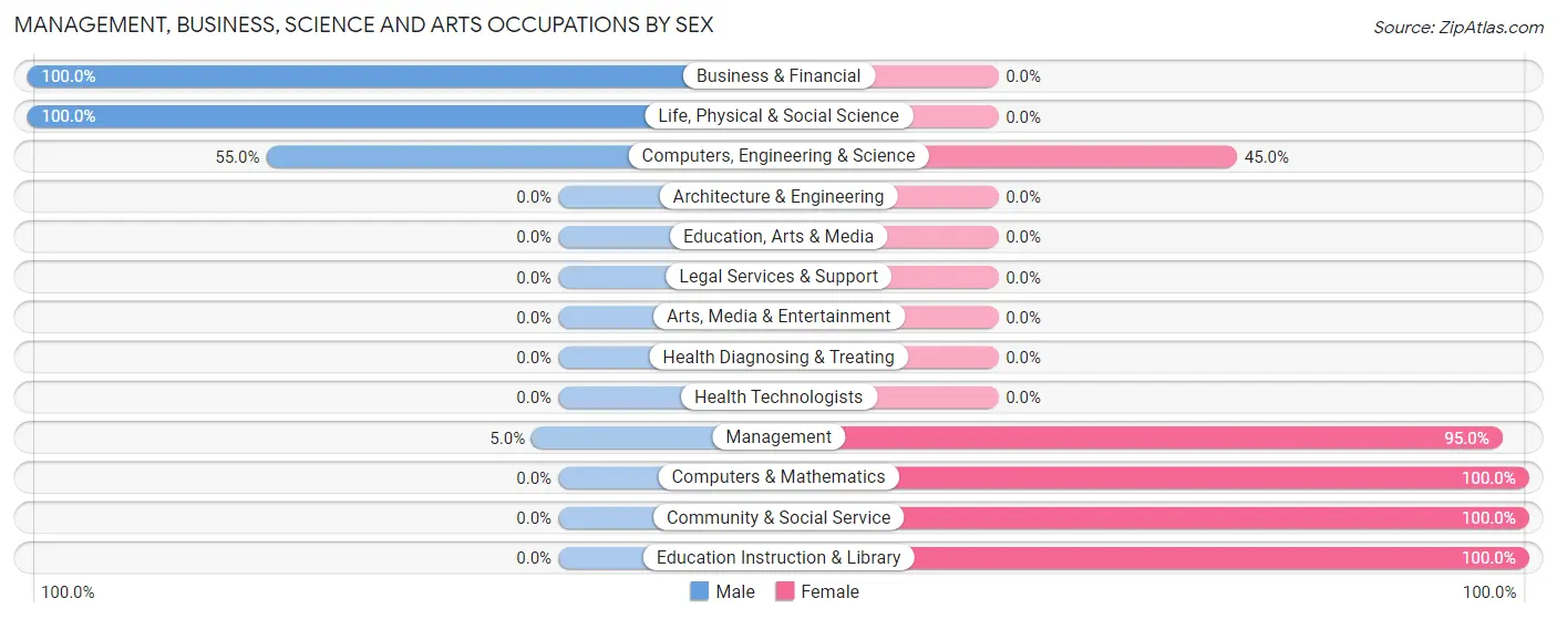 Management, Business, Science and Arts Occupations by Sex in Zip Code 83846