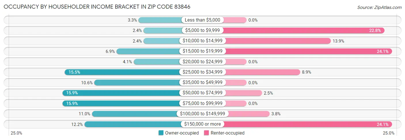 Occupancy by Householder Income Bracket in Zip Code 83846