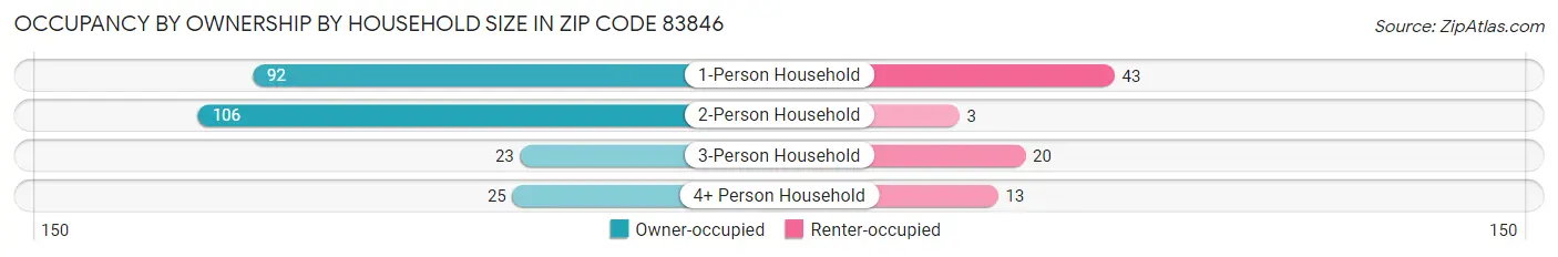 Occupancy by Ownership by Household Size in Zip Code 83846
