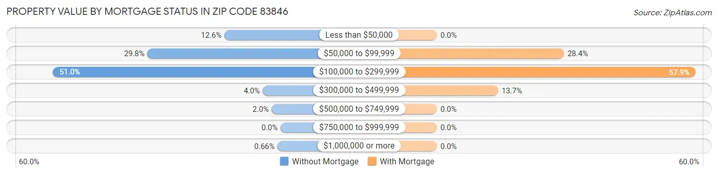 Property Value by Mortgage Status in Zip Code 83846