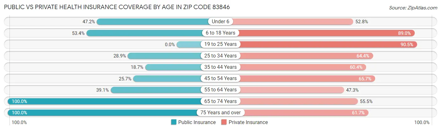 Public vs Private Health Insurance Coverage by Age in Zip Code 83846
