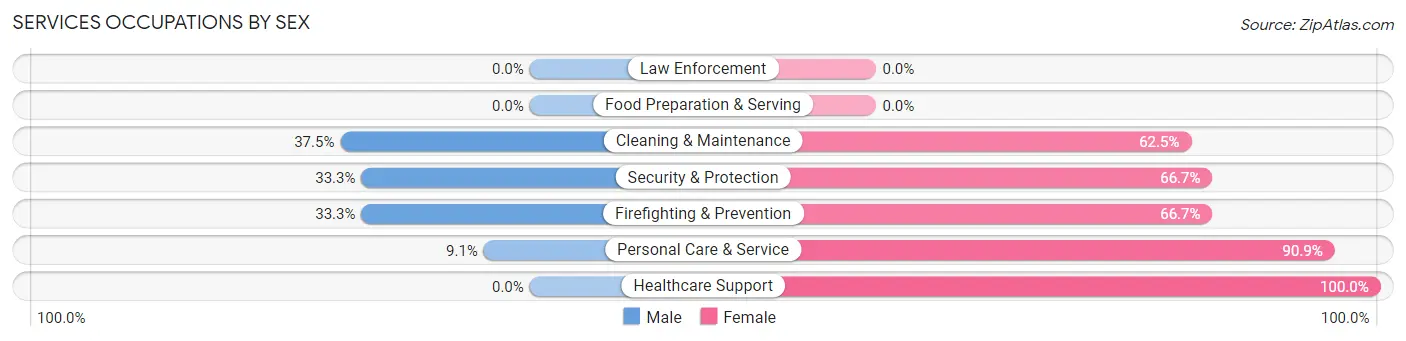Services Occupations by Sex in Zip Code 83846