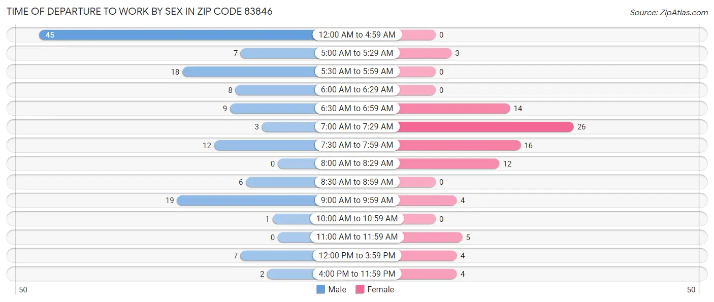 Time of Departure to Work by Sex in Zip Code 83846