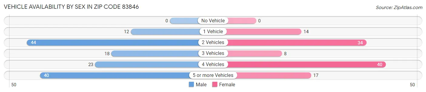 Vehicle Availability by Sex in Zip Code 83846