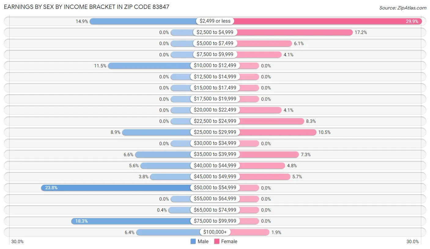 Earnings by Sex by Income Bracket in Zip Code 83847