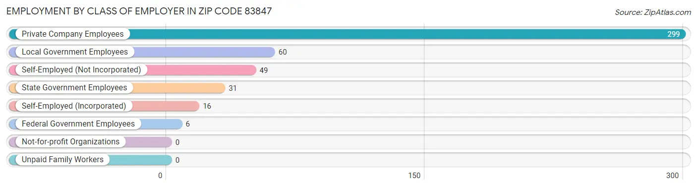 Employment by Class of Employer in Zip Code 83847