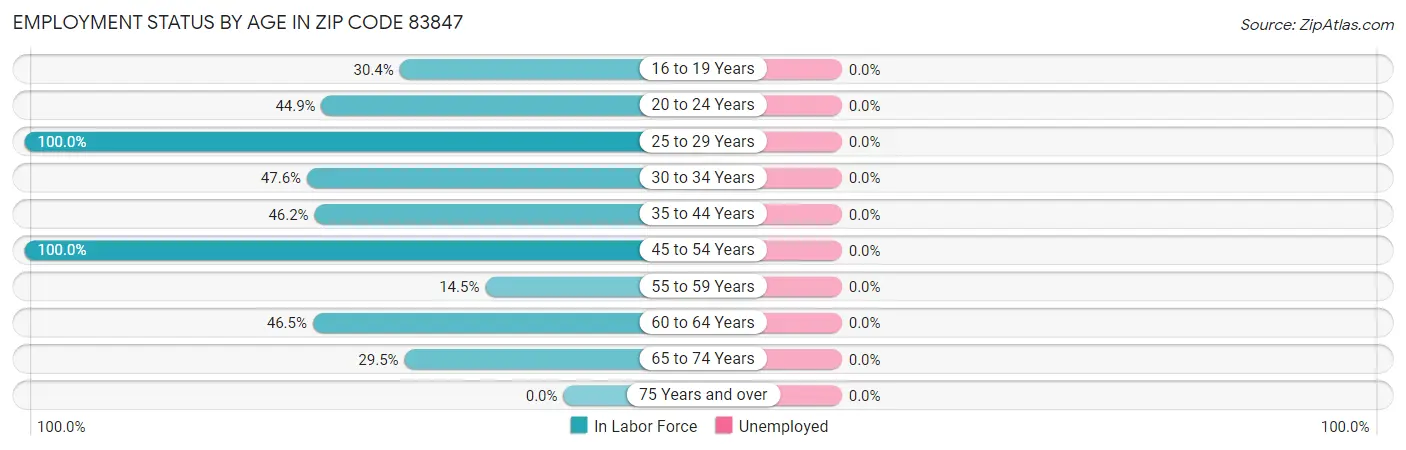 Employment Status by Age in Zip Code 83847