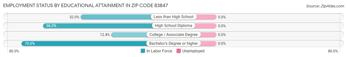 Employment Status by Educational Attainment in Zip Code 83847