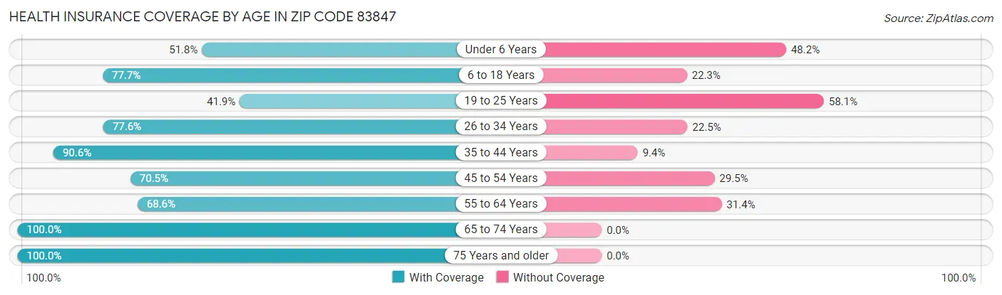 Health Insurance Coverage by Age in Zip Code 83847