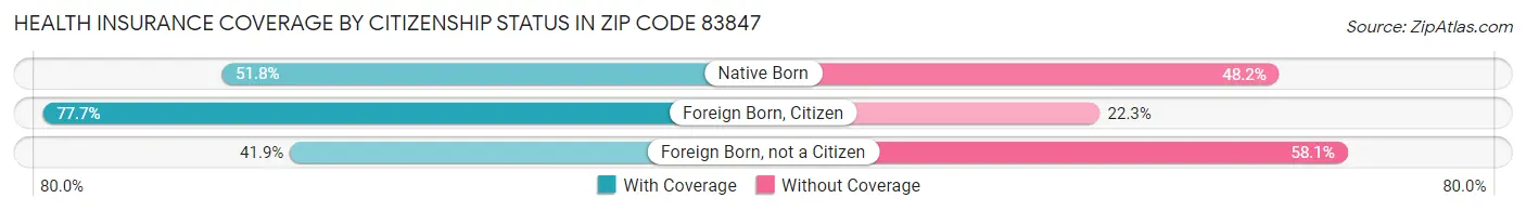Health Insurance Coverage by Citizenship Status in Zip Code 83847