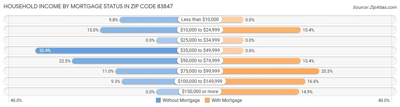 Household Income by Mortgage Status in Zip Code 83847