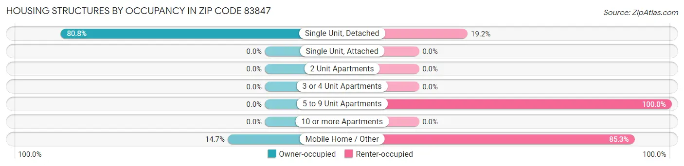 Housing Structures by Occupancy in Zip Code 83847