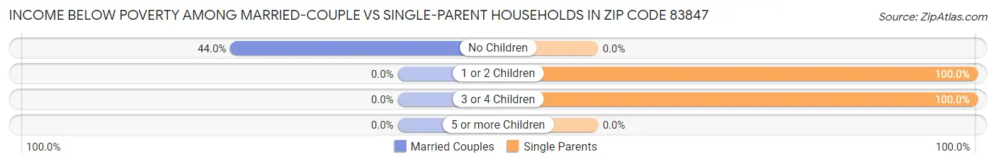 Income Below Poverty Among Married-Couple vs Single-Parent Households in Zip Code 83847