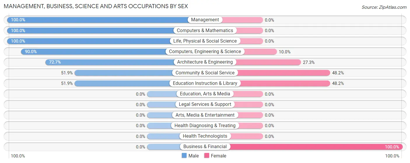 Management, Business, Science and Arts Occupations by Sex in Zip Code 83847