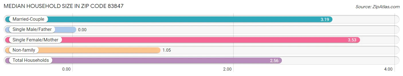 Median Household Size in Zip Code 83847