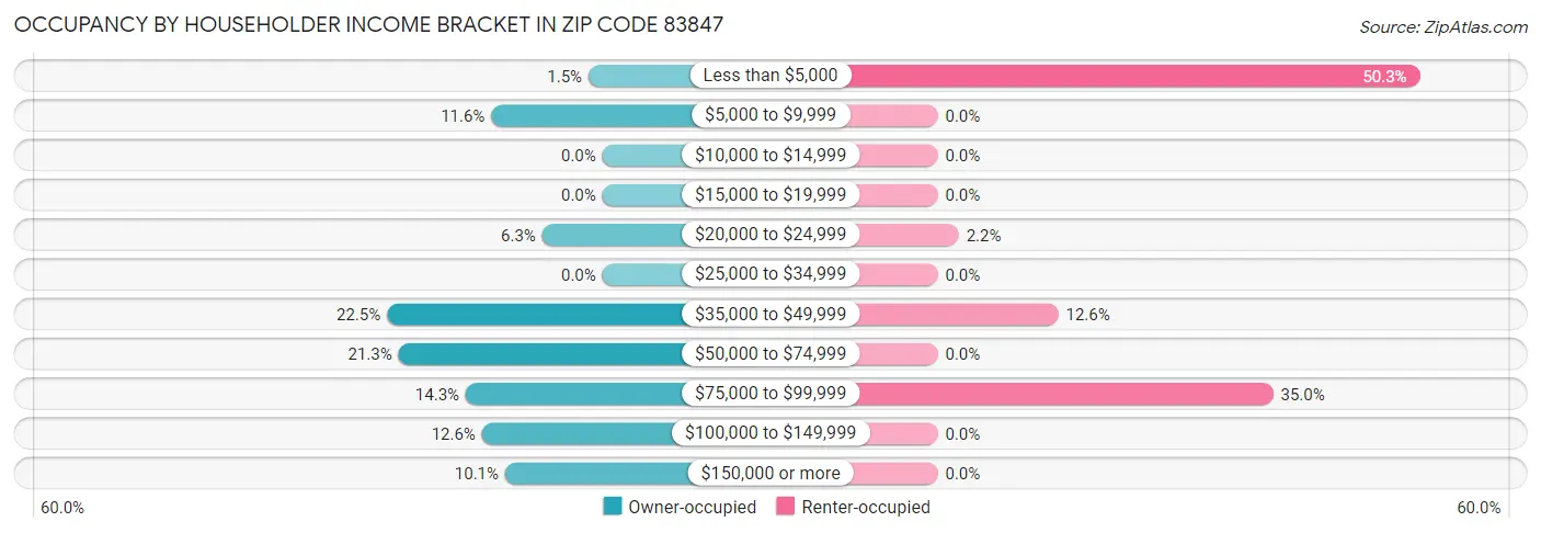 Occupancy by Householder Income Bracket in Zip Code 83847