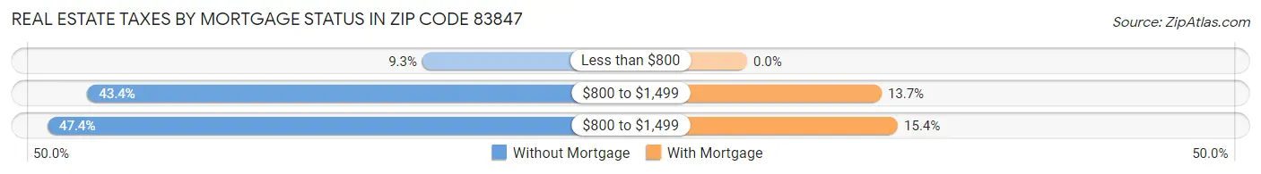 Real Estate Taxes by Mortgage Status in Zip Code 83847