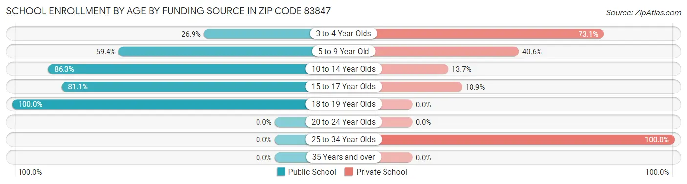 School Enrollment by Age by Funding Source in Zip Code 83847