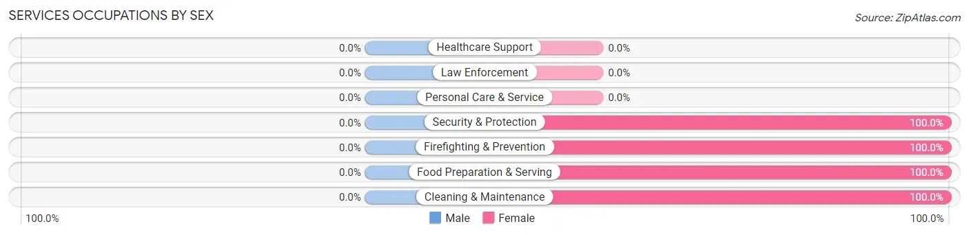 Services Occupations by Sex in Zip Code 83847