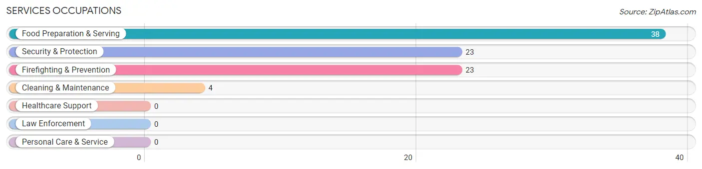 Services Occupations in Zip Code 83847