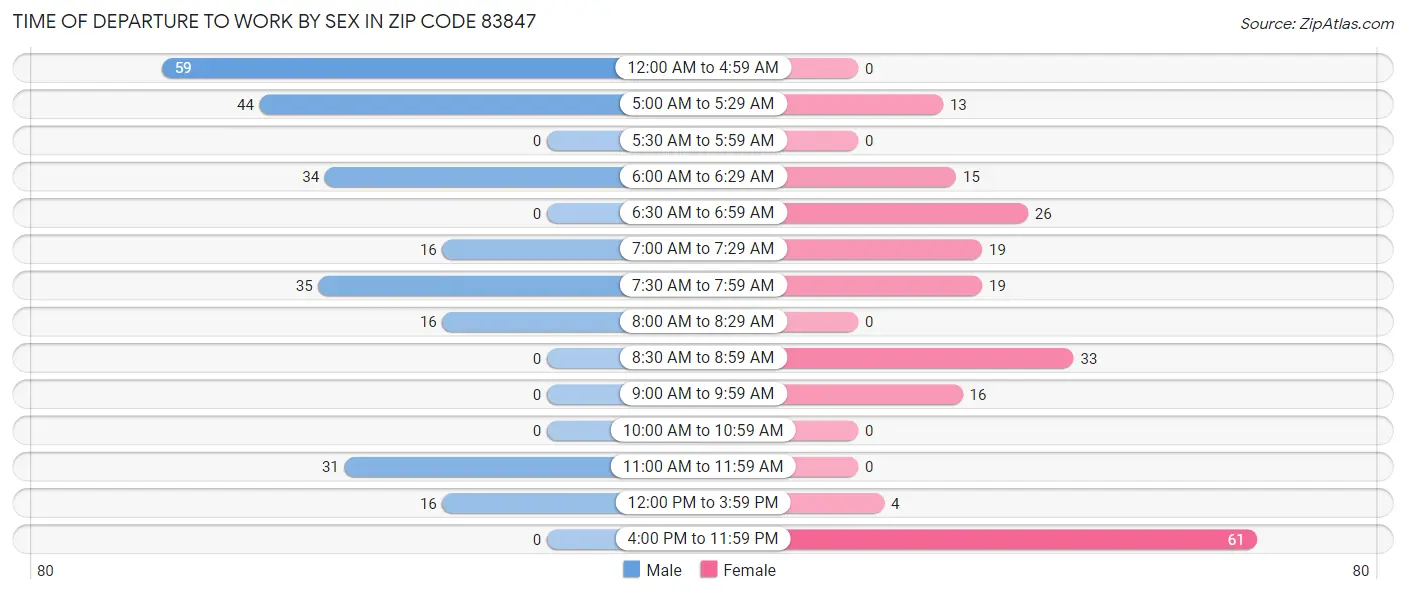 Time of Departure to Work by Sex in Zip Code 83847