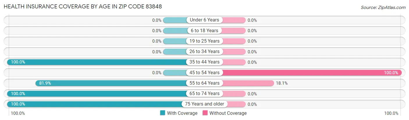 Health Insurance Coverage by Age in Zip Code 83848