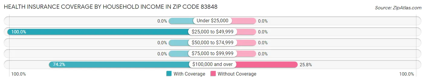 Health Insurance Coverage by Household Income in Zip Code 83848