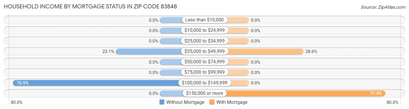 Household Income by Mortgage Status in Zip Code 83848