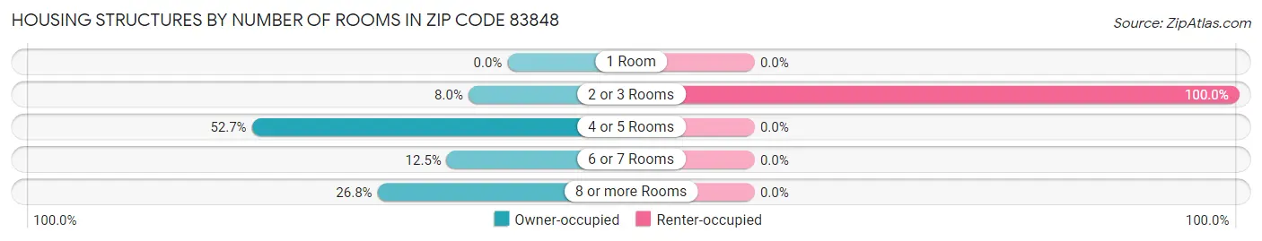 Housing Structures by Number of Rooms in Zip Code 83848