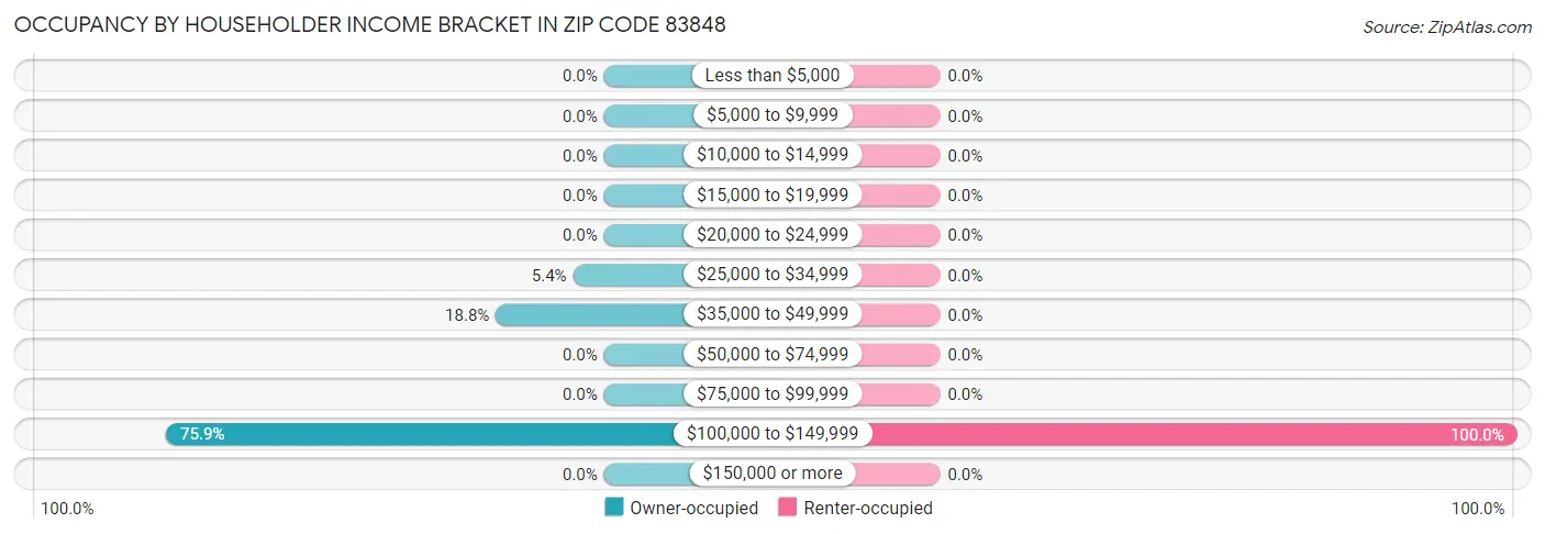 Occupancy by Householder Income Bracket in Zip Code 83848