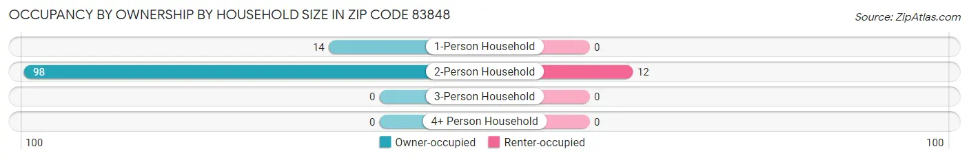 Occupancy by Ownership by Household Size in Zip Code 83848