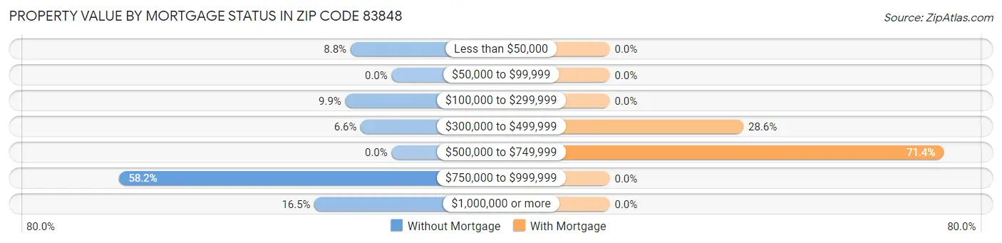 Property Value by Mortgage Status in Zip Code 83848