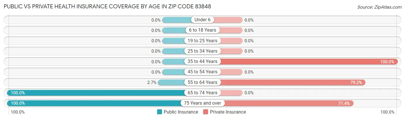 Public vs Private Health Insurance Coverage by Age in Zip Code 83848