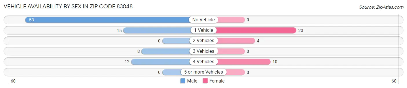 Vehicle Availability by Sex in Zip Code 83848