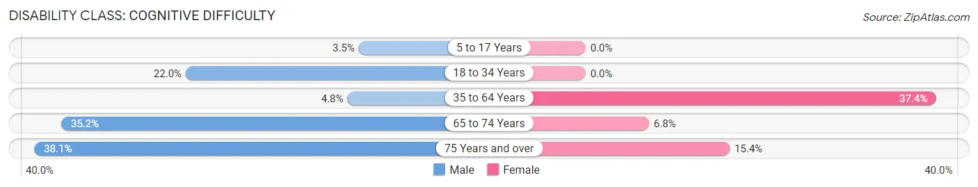 Disability in Zip Code 83849: <span>Cognitive Difficulty</span>