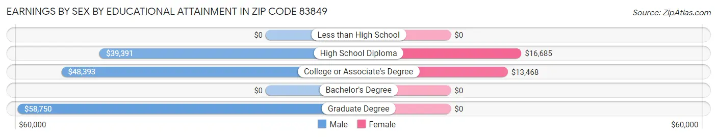 Earnings by Sex by Educational Attainment in Zip Code 83849