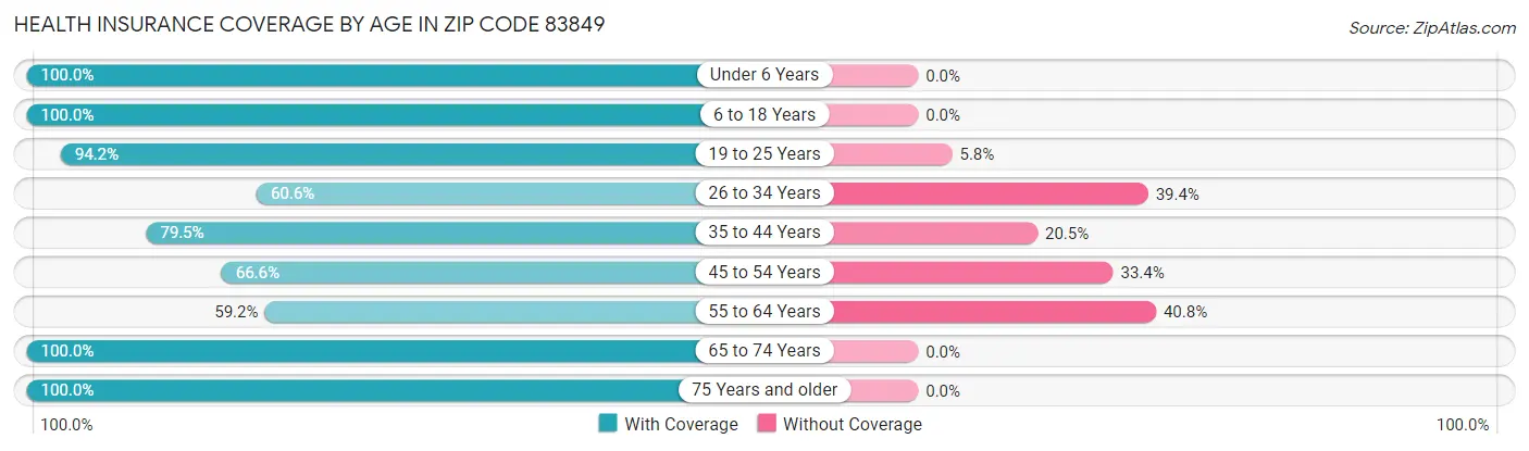 Health Insurance Coverage by Age in Zip Code 83849