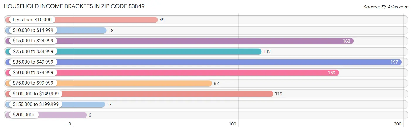 Household Income Brackets in Zip Code 83849