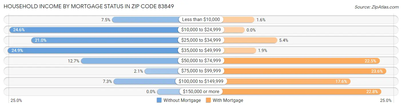 Household Income by Mortgage Status in Zip Code 83849
