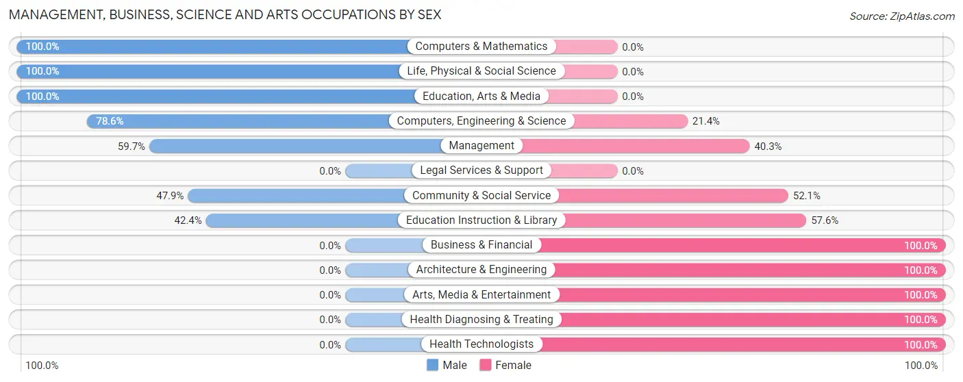 Management, Business, Science and Arts Occupations by Sex in Zip Code 83849