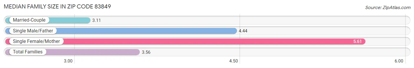 Median Family Size in Zip Code 83849