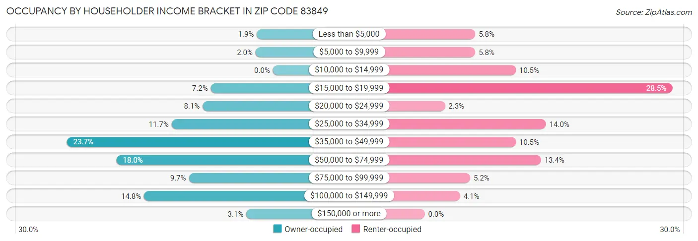 Occupancy by Householder Income Bracket in Zip Code 83849