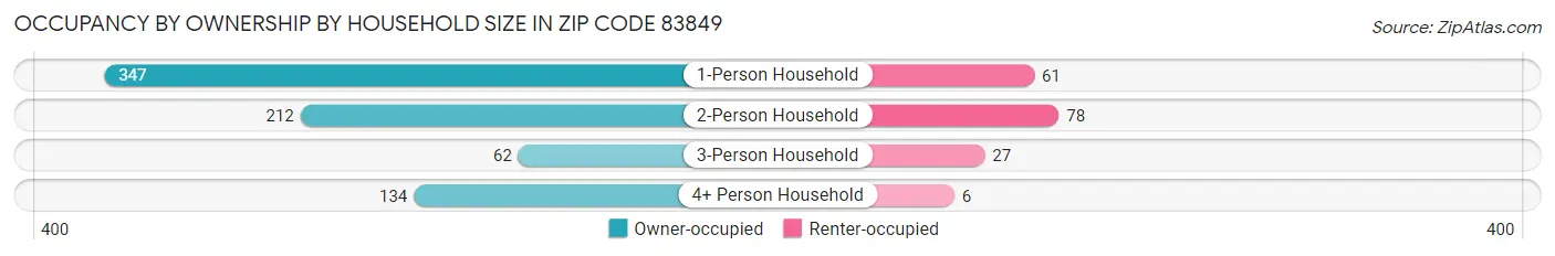 Occupancy by Ownership by Household Size in Zip Code 83849