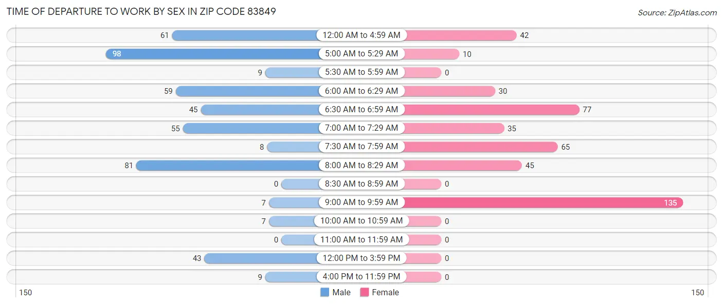 Time of Departure to Work by Sex in Zip Code 83849