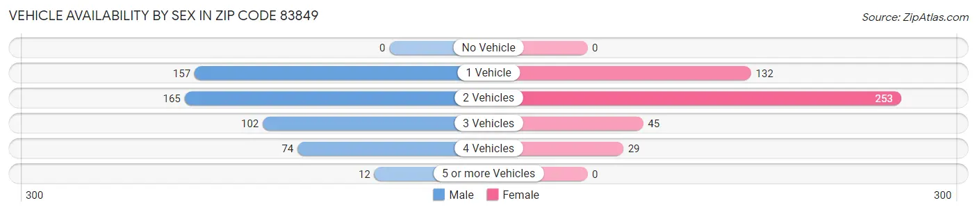 Vehicle Availability by Sex in Zip Code 83849